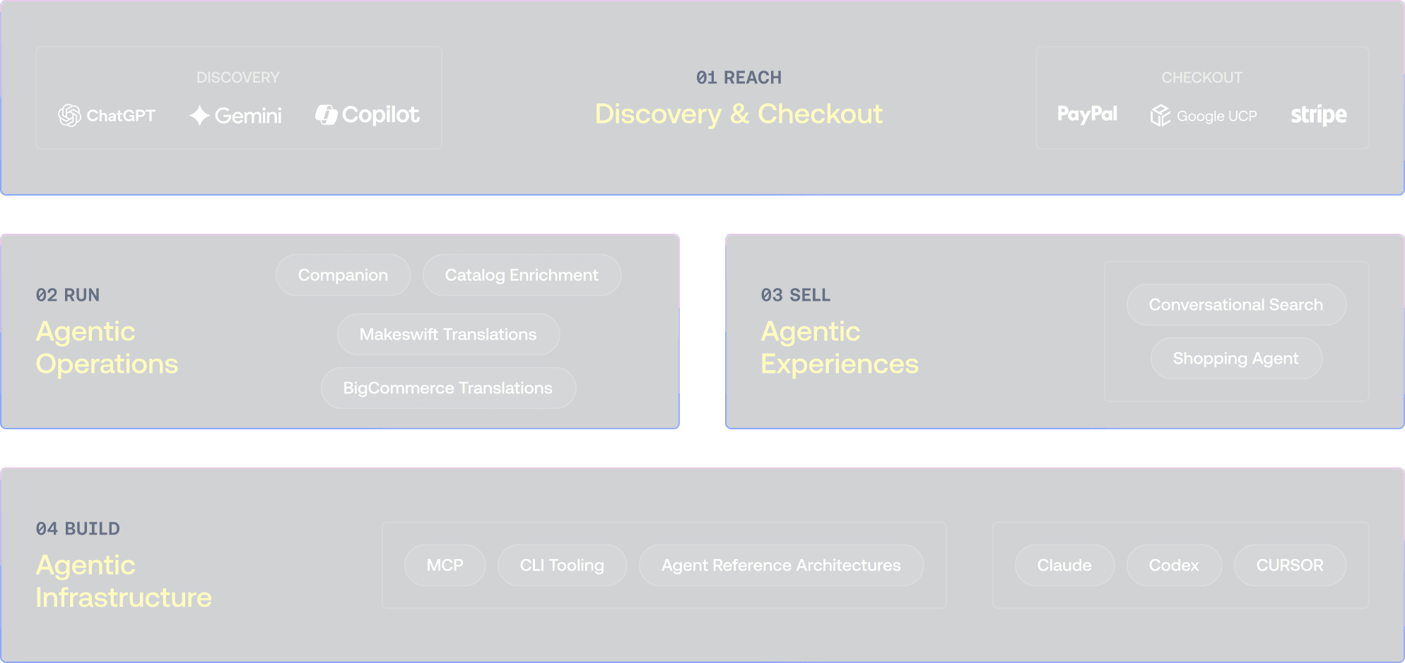 BigCommerce-diagram över agentekosystem som visar komponenter för upptäckt, kassa, drift och infrastruktur.