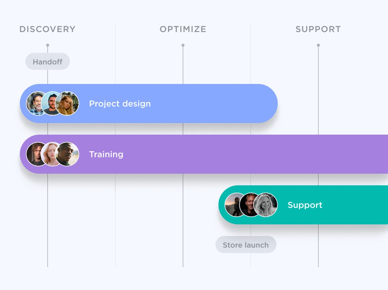 En visuell tidslinje som visar olika steg i ett projekt, inklusive identifiering, optimering, Support, överlämning, projektdesign, utbildning, Support igen och butikslansering. Tidslinjen presenteras i ett tydligt och organiserat format.